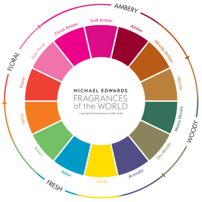Fragrance wheel